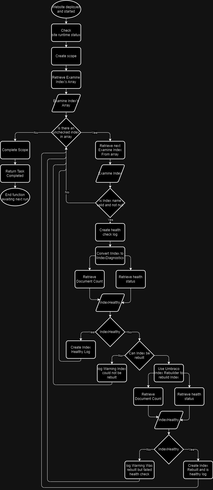 Flow chart of how the automated index rebuilder works