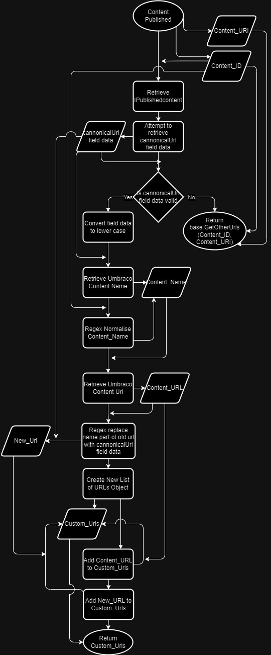 Flowchart of how canonical URL composer works